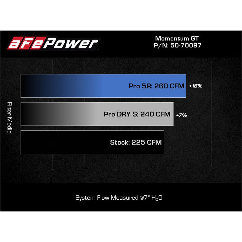 aFe Momentum GT Cold Air Intake System w/ Pro 5R Filter - 15-19 MINI Cooper S (F55/F56)