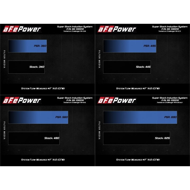 aFe MagnumFORCE Intake Super Stock Pro 5R Media Dodge Challenger 15-20 V6-3.6L/V8-5.7L/6.4L/6.2L