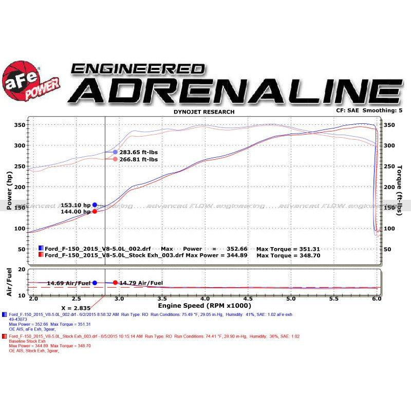 aFe Rebel 3in 409 SS Cat-Back Exhaust 2021 Ford F-150 V6 2.7L/3.5L (tt)/V8 5.0L w/ Polished Tips