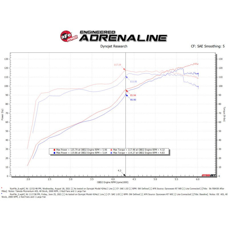 aFe Takeda Momentum Pro 5R Cold Air Intake System 12-16 Subaru Impreza H4-2.0L