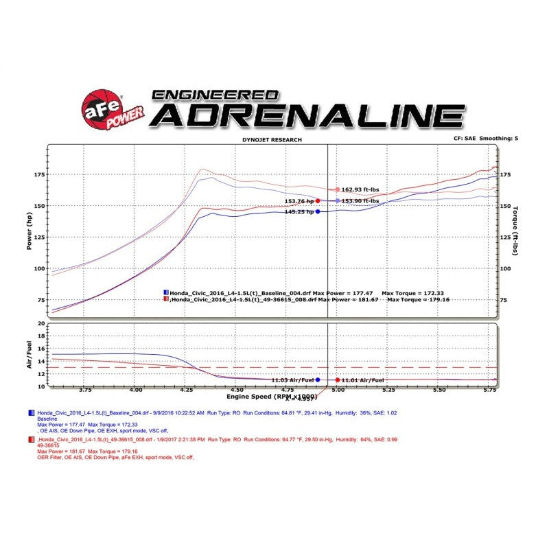 aFe POWER Takeda 16-17 Honda Civic I4-1.5L (t) 2.5-2.25in 304 SS CB Dual-Exit Exhaust Blue Tips