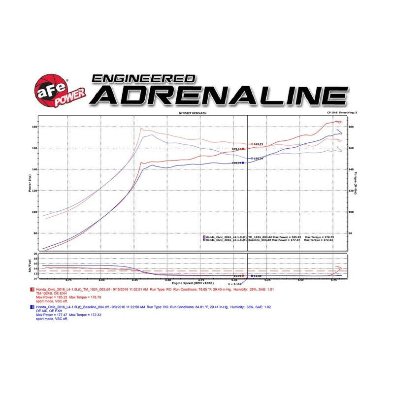 aFe MagnumFORCE Intakes Stage-2 PDS AIS PDS 2016 Honda Civic 1.5L