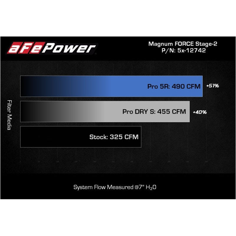 aFe MagnumFORCE Intakes Stage-2 Pro 5R 2015 Ford F-150 5.0L V8
