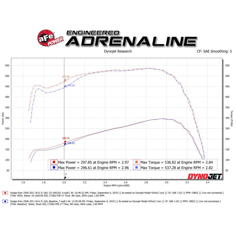 aFe Quantum Cold Air Intake System w/ Pro Dry S Media 10-12 Dodge Ram Diesel Trucks L6-6.7L (td)