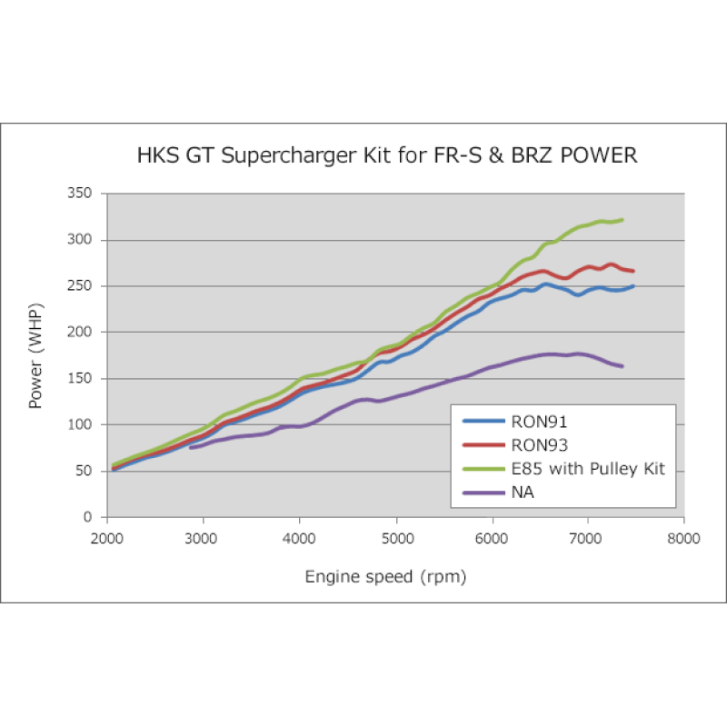 HKS GT2 S/C SYSTEM ECU PACKAGE FR-S-86/BRZ