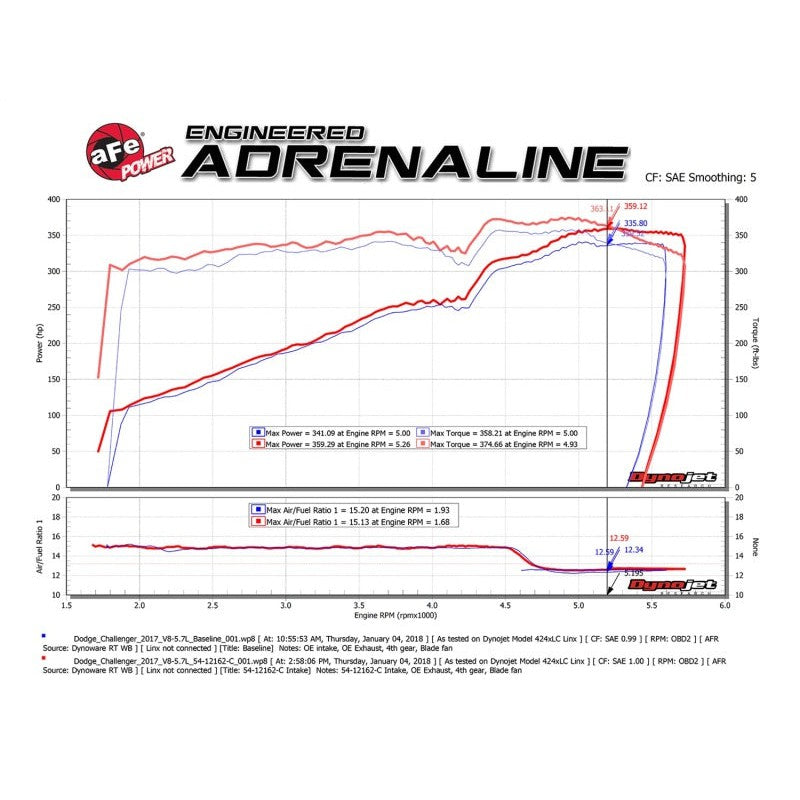 aFe POWER Magnum FORCE Carbon Fiber Stage 2 Track Series Pro Dry S CAIS - 11-18 Dodge Challenger V8