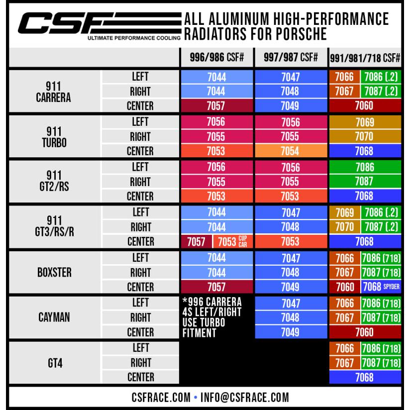 CSF Porsche 991.2 Carrera/GT3/RS/R 991 GT2/RS 718 Boxster/ Cayman/ GT4 Aluminum Side Radiator- Left - T1 Motorsports