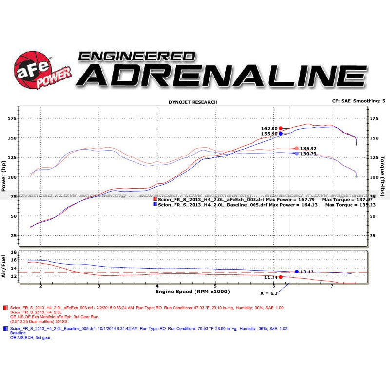 aFe Takeda Exhaust Axle-Back 13-15 Scion FRS / Subaru BRZ 304SS Carbon Fiber Dual Tips Exhaust