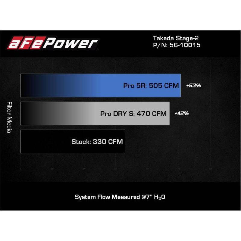 aFe Takeda Intakes Stage-2 AIS w/ Pro DRY S Media 20-22 Toyota GR Supra (A90) L6-3.0L (t) B58