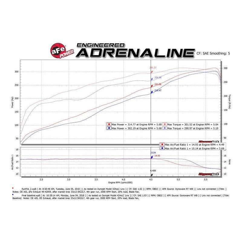aFe Gemini XV 3in 304 SS Cat-Back Exhaust 19-21 Ram 1500 V8 5.7L Hemi w/ Black Tips