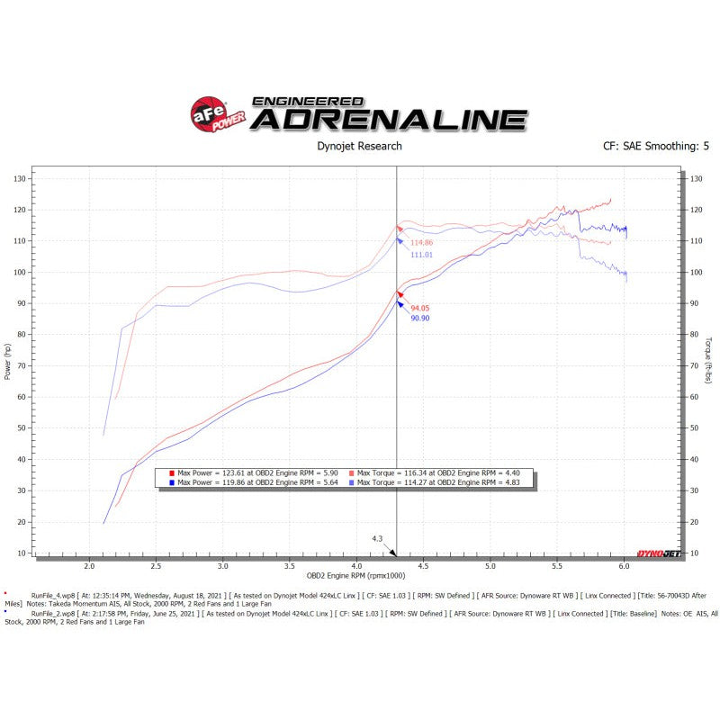 aFe Takeda Momentum Pro DRY S Cold Air Intake System 12-16 Subaru Impreza H4-2.0L