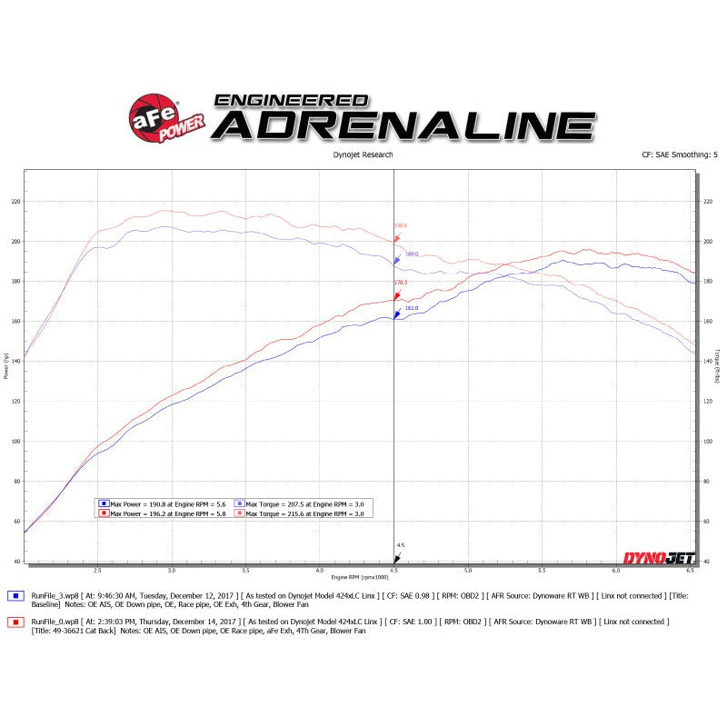 aFe Takeda 3in 304 SS Cat-Back Exhaust System w/ Carbon Tips 2017+ Honda Civic Si (4dr) I4 1.5L (t)