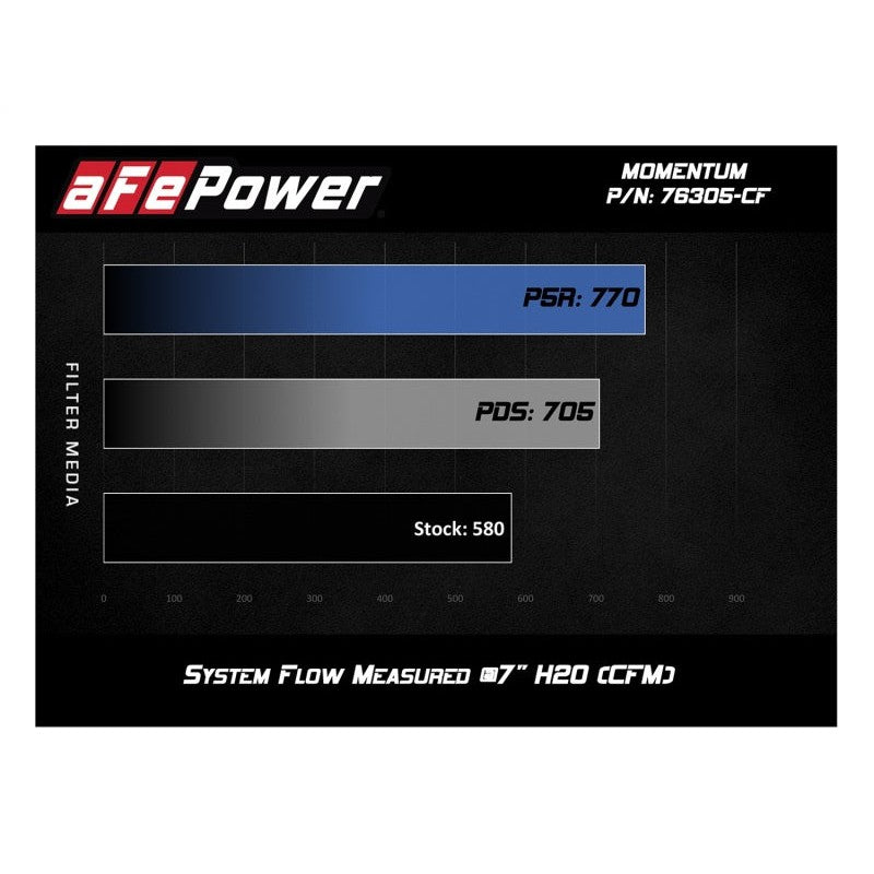 aFe Momentum GT Pro 5R Cold Air Intake System 15-17 BMW M3/M4 S55 (tt)