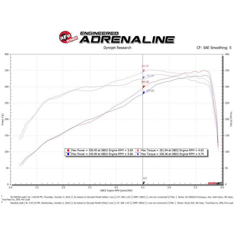 aFe Momentum GT Cold Air Intake System w/Pro Dry S Filter 19-21 Ram 2500/300 V8-6.4L