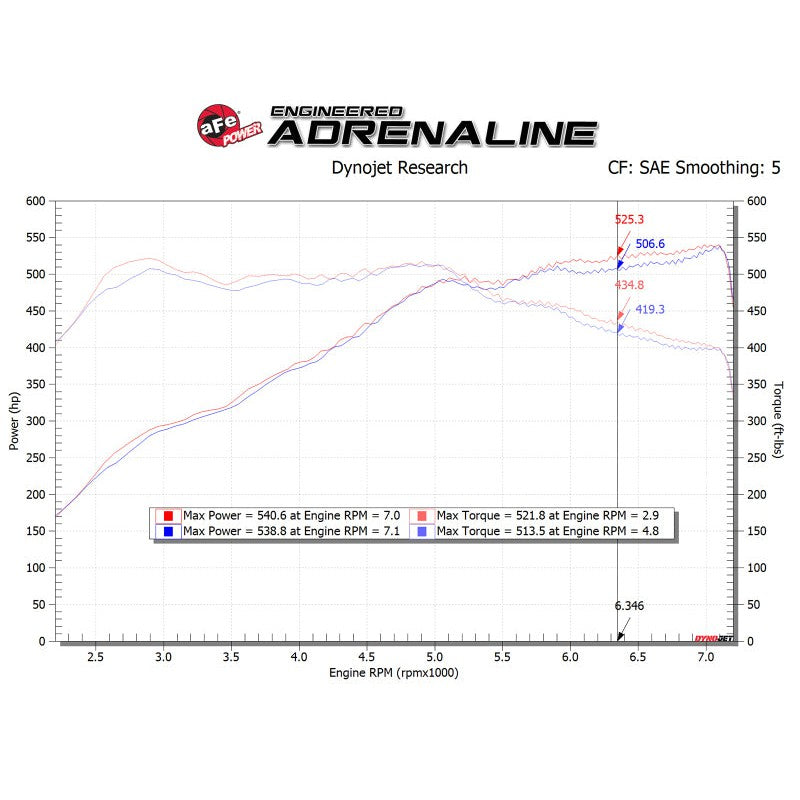 aFe POWER Magnum FORCE Stage-2 Pro DRY S Cold Air Intake System 12-19 BMW M5 (F10) / M6 (F12/13)