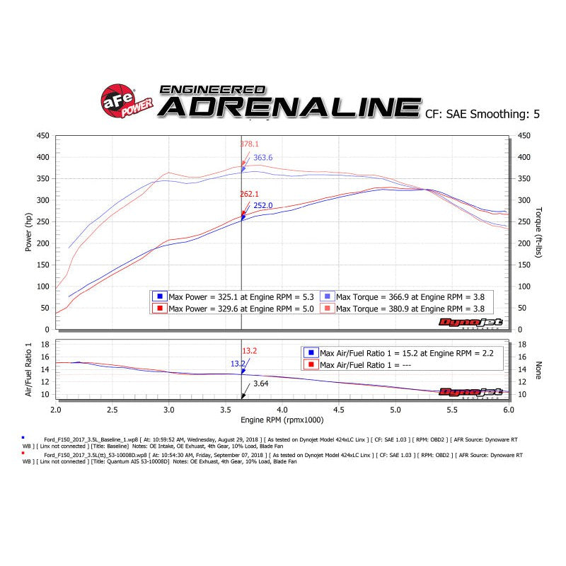 aFe Quantum Pro DRY S Cold Air Intake System 15-18 Ford F150 EcoBoost V6-3.5L/2.7L - Dry