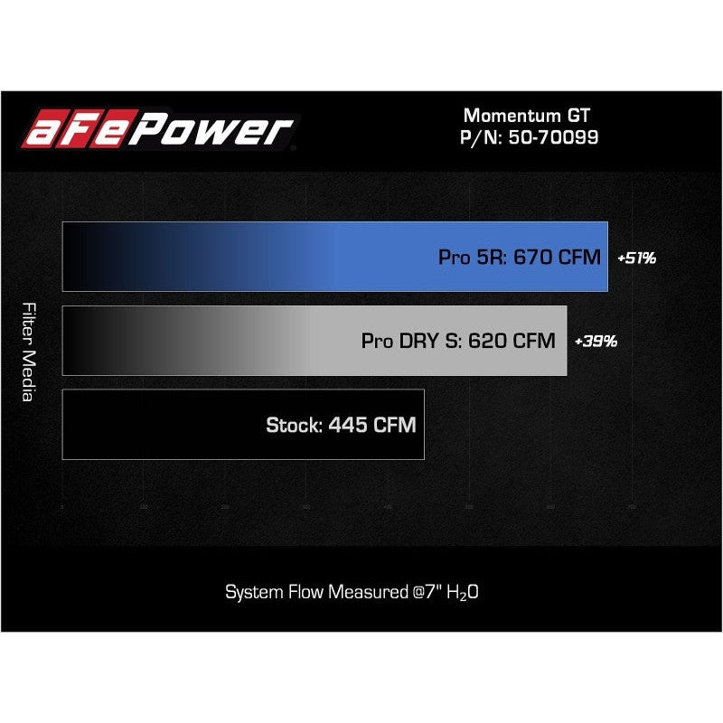 aFe POWER Momentum GT Pro Dry S Intake System 21-22 Ford F-150 V6-3.5L (tt) PowerBoost