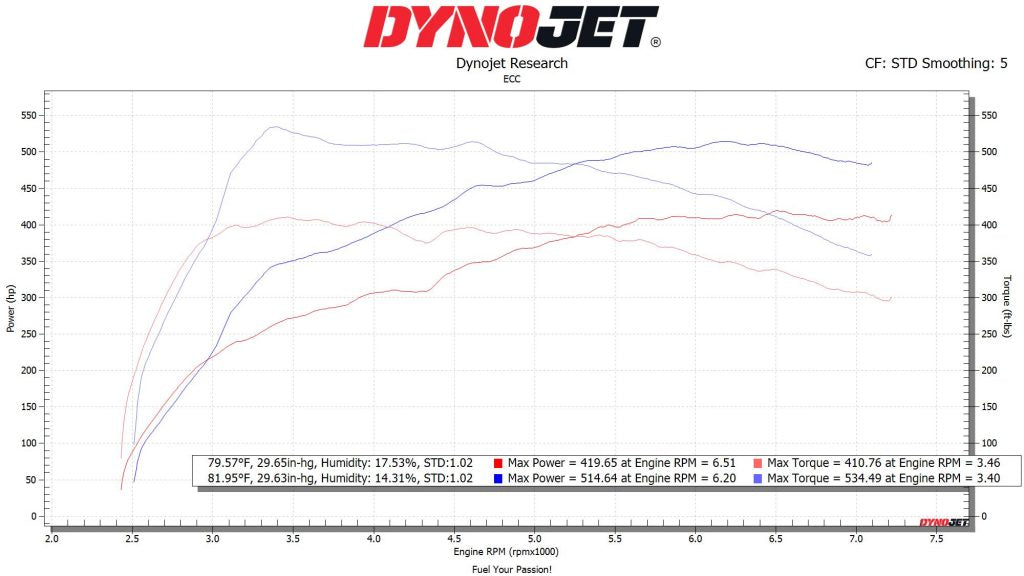 ECC Tuned Porsche 911 Carrera S / 4S (992) ECU Tune - T1 Motorsports