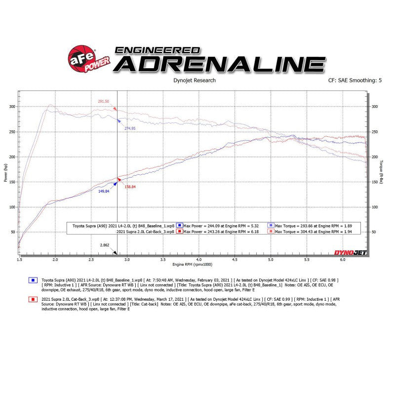 aFe POWER Takeda 2021 Toyota Supra 2.0L (t) 2.5in-3in 304 SS CB Exhaust w/ Black Tips