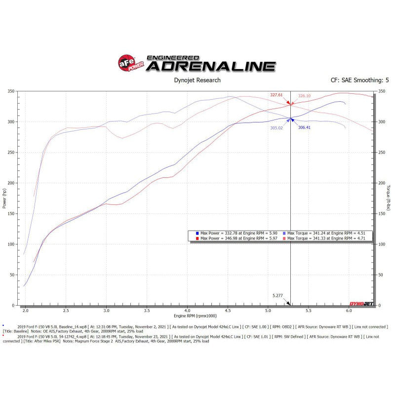 aFe MagnumFORCE Intakes Stage-2 Pro 5R 2015 Ford F-150 5.0L V8