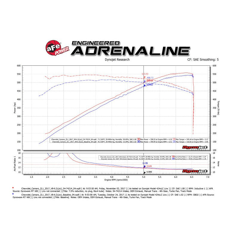 aFe Momentum GT Pro 5R Cold Air Intake System 2017 Chevrolet Camaro ZL1 V8 6.2L (sc)