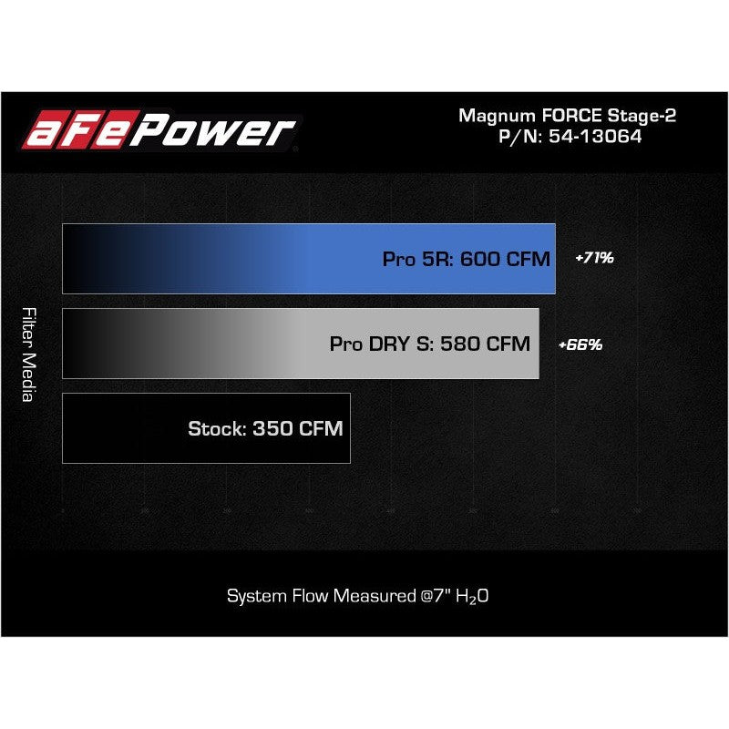 aFe MagnumFORCE Intake Stage-2 Pro 5R - 21-23 Ford F150