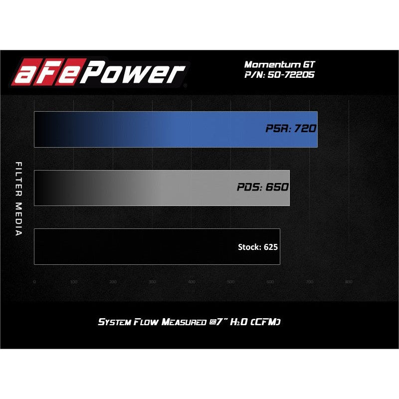 aFe Momentum GT 17-18 Dodge Charger/Challenger SRT Hellcat CAI(w/ Pro 5R Media Filter)