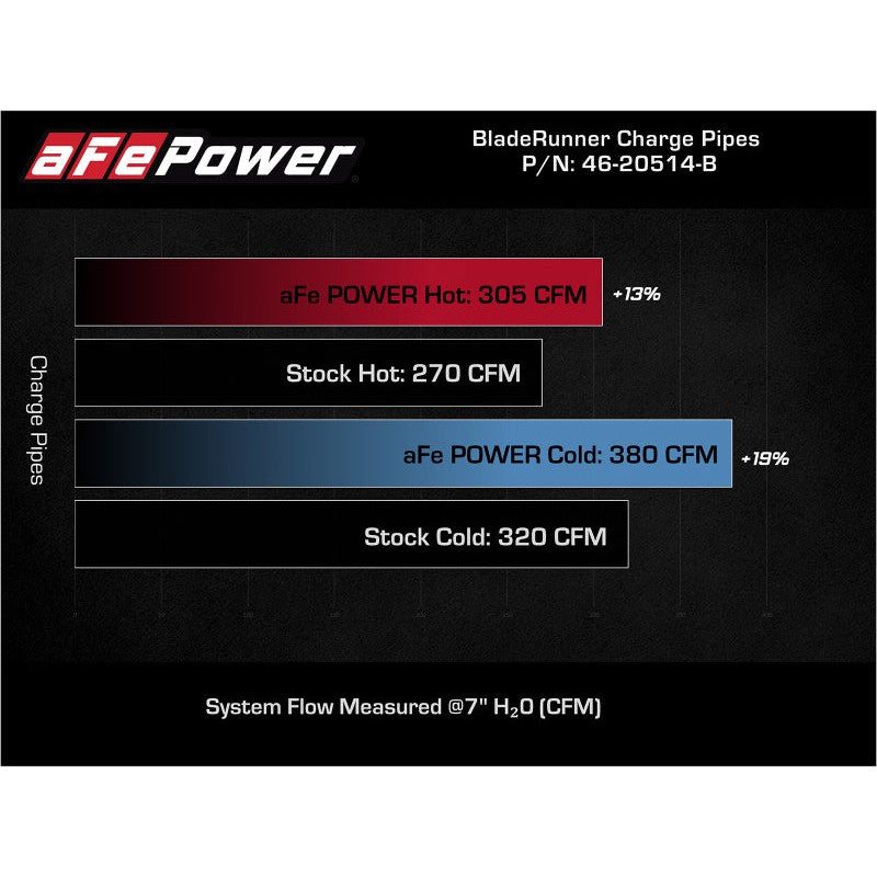 aFe BladeRunner 21-22 Ford F-150 Ecoboost V6-3.5L(tt) Aluminum Hot and Cold Charge Pipe Kit Black - T1 Motorsports