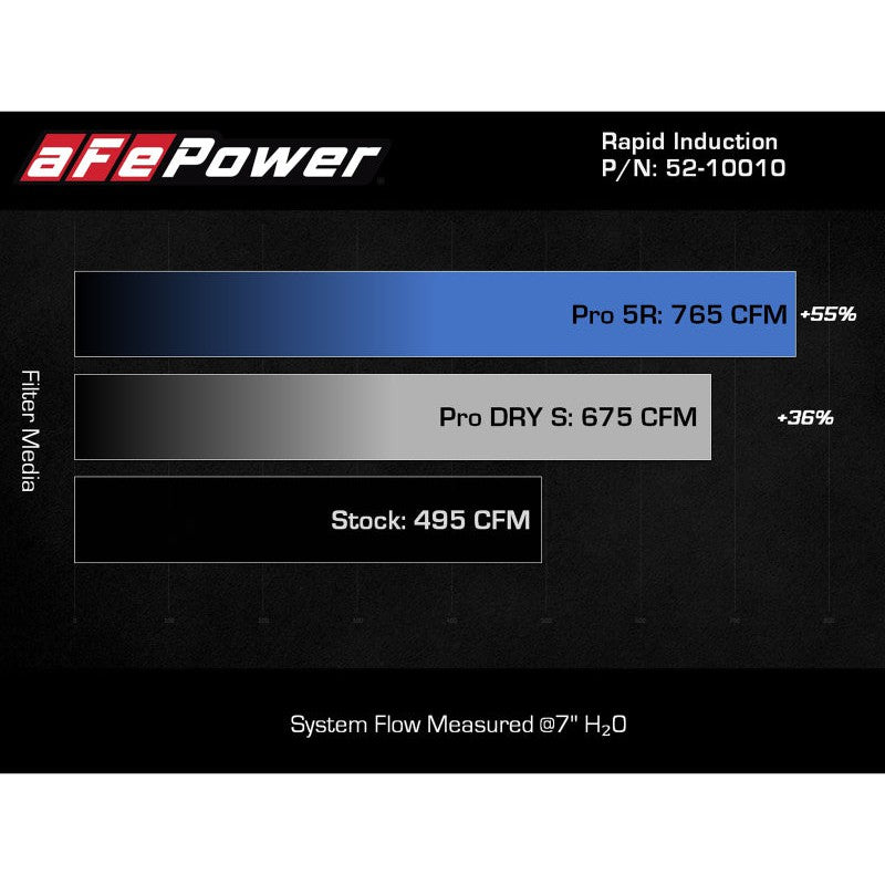 aFe Rapid Induction Cold Air Intake System w/Pro 5R Filter 2021+ Ford F-150 V6-3.5L (tt)