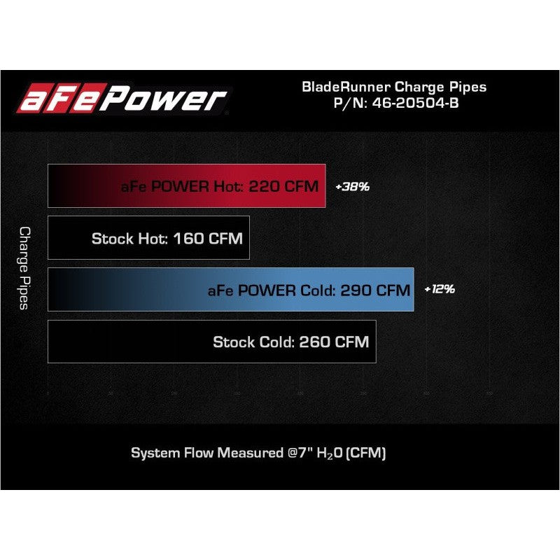 AFE 18-22 Kia Stinger V6-3.3L BladeRunner Alum Hot/Cold Charge Pipe Kit Black - T1 Motorsports