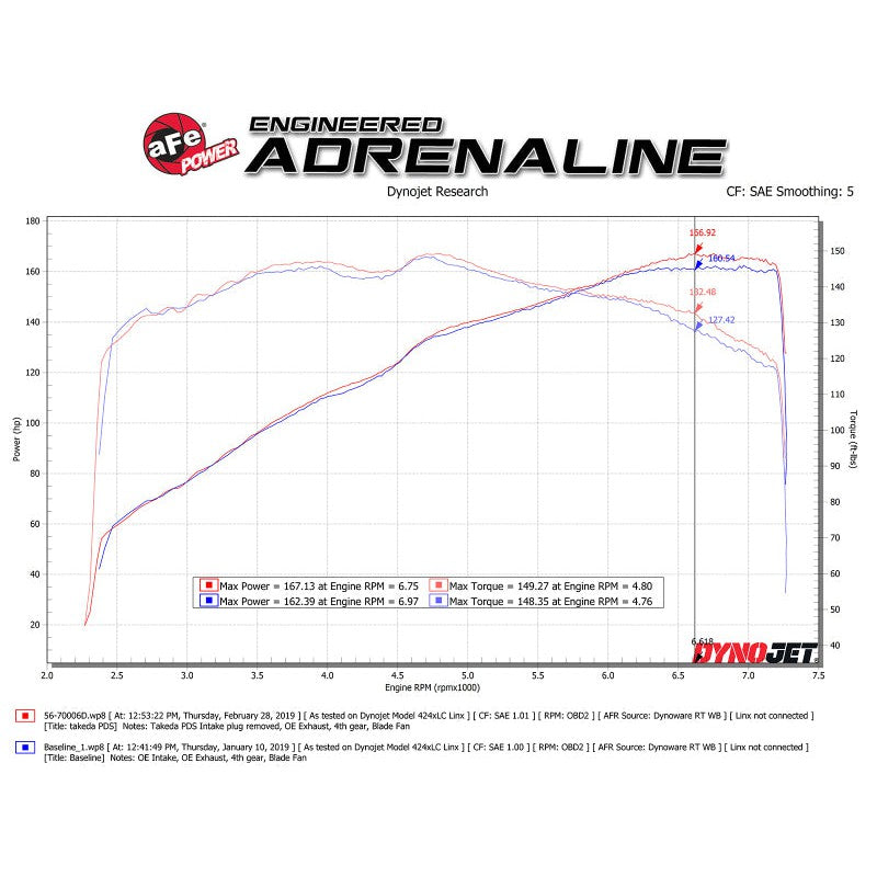 aFe Takeda Momentum Cold Air Intake System w/ Pro DRY S Media Mazda MX-5 Miata (ND) 16-19 L4-2.0L