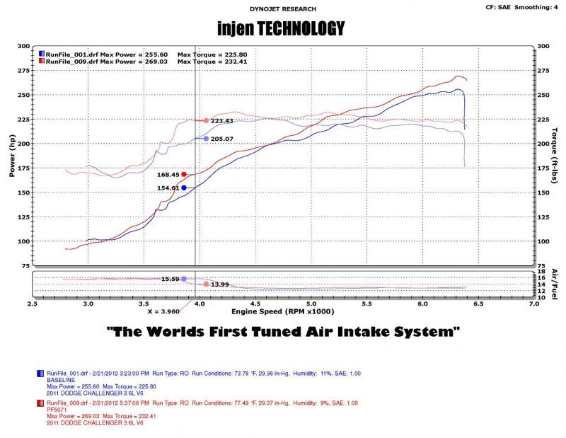 Injen 11-14 Chrysler 300/Dodge Charger/Challenger V6 3.6L Pentastar w/MR Tech&Heat Shield Wrinkle Bl - T1 Motorsports