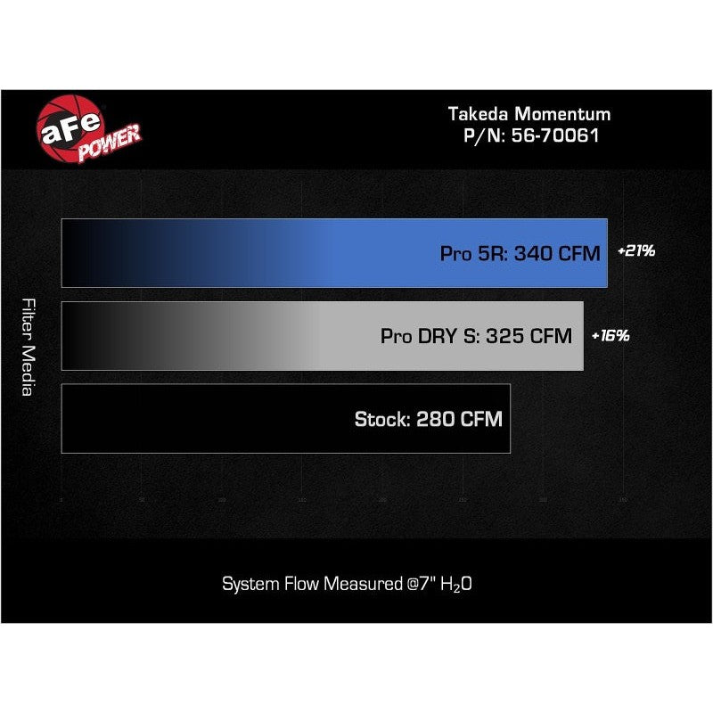 AFE Momentum Intake System W/ Pro Dry S Filter 21-24 Lexus IS300/IS350 V6 3.5L