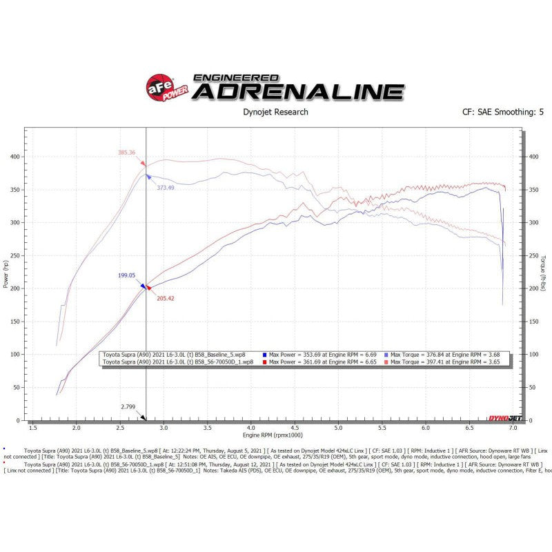aFe Takeda Momentum Pro Dry S Cold Air Intake System 20-21 Toyota Supra L6-3.0L (T) B58