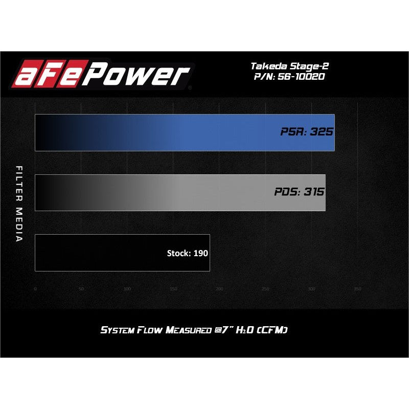 aFe Takeda Stage-2 Cold Air Intake System Pro 5R 14-18 Mazda 3 L4-2.0 - Black