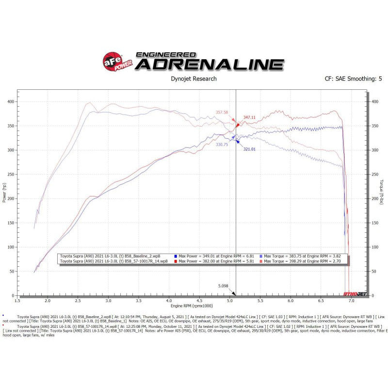 aFe Takeda Intakes Stage-2 AIS w/ Pro 5R Media 20-22 Toyota GR Supra (A90) L6-3.0L (t) B58