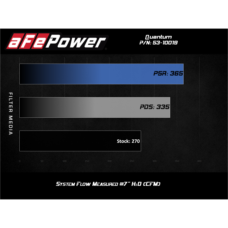 aFe Quantum Pro 5R Cold Air Intake System 18-20 Jeep Wrangler JL L4-2.0L (t)